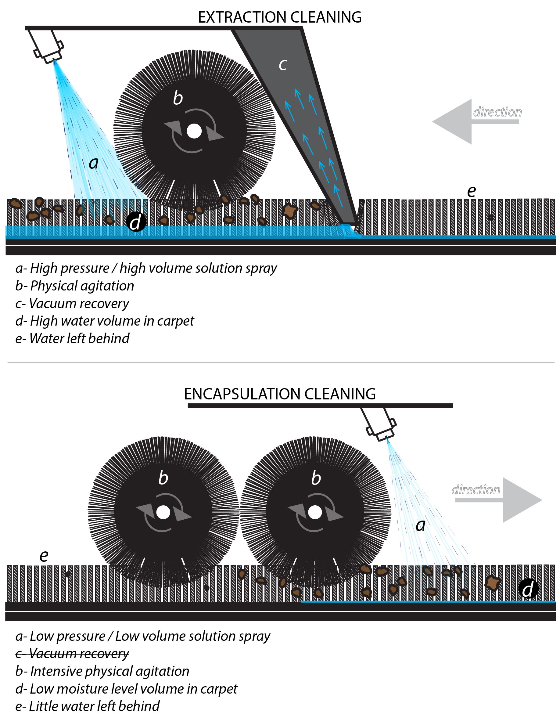 carpet encapsulation illustration